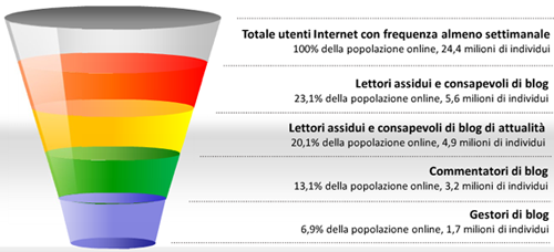 I grafico che rappresenta lo stato della rete in Italia