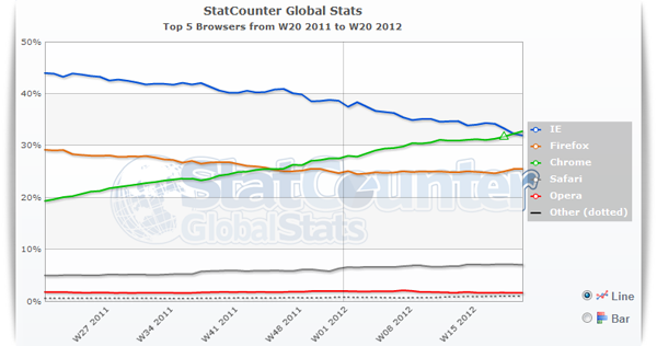 Le statistiche dei browser più usati al mondo