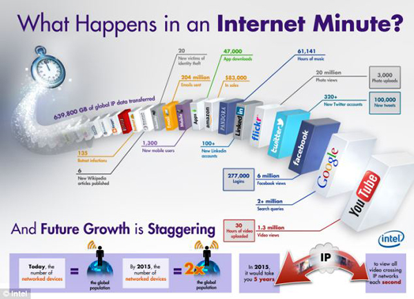 Cosa succede su internet in un minuti in infografica
