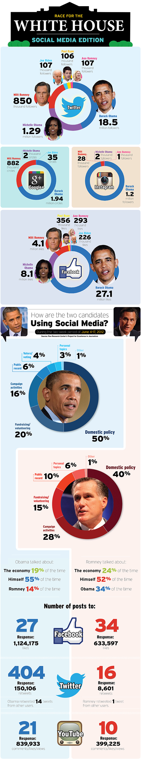 La campagna presidenziale 2012 sui social media