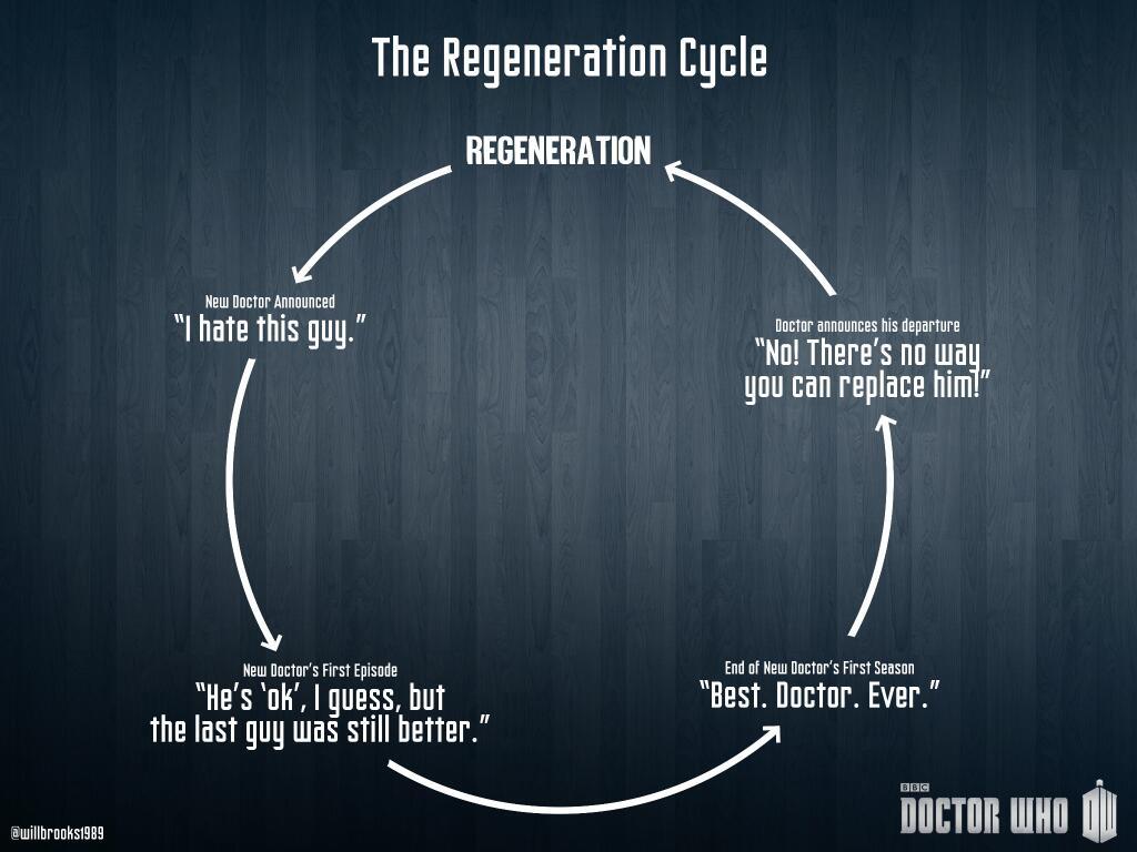 Il ciclo della Rigenerazione di Doctor Who secondo i fan