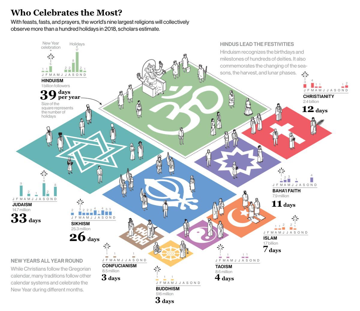 Il numero delle festività religiose nel mondo