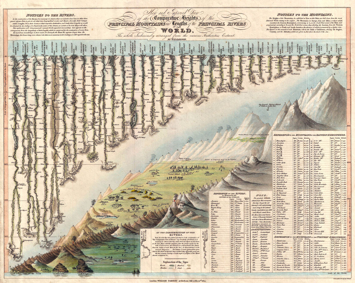 La prima infografica comparativa di montagne e fiumi disegnata da William Darton e W. R. Gardner nel 1823