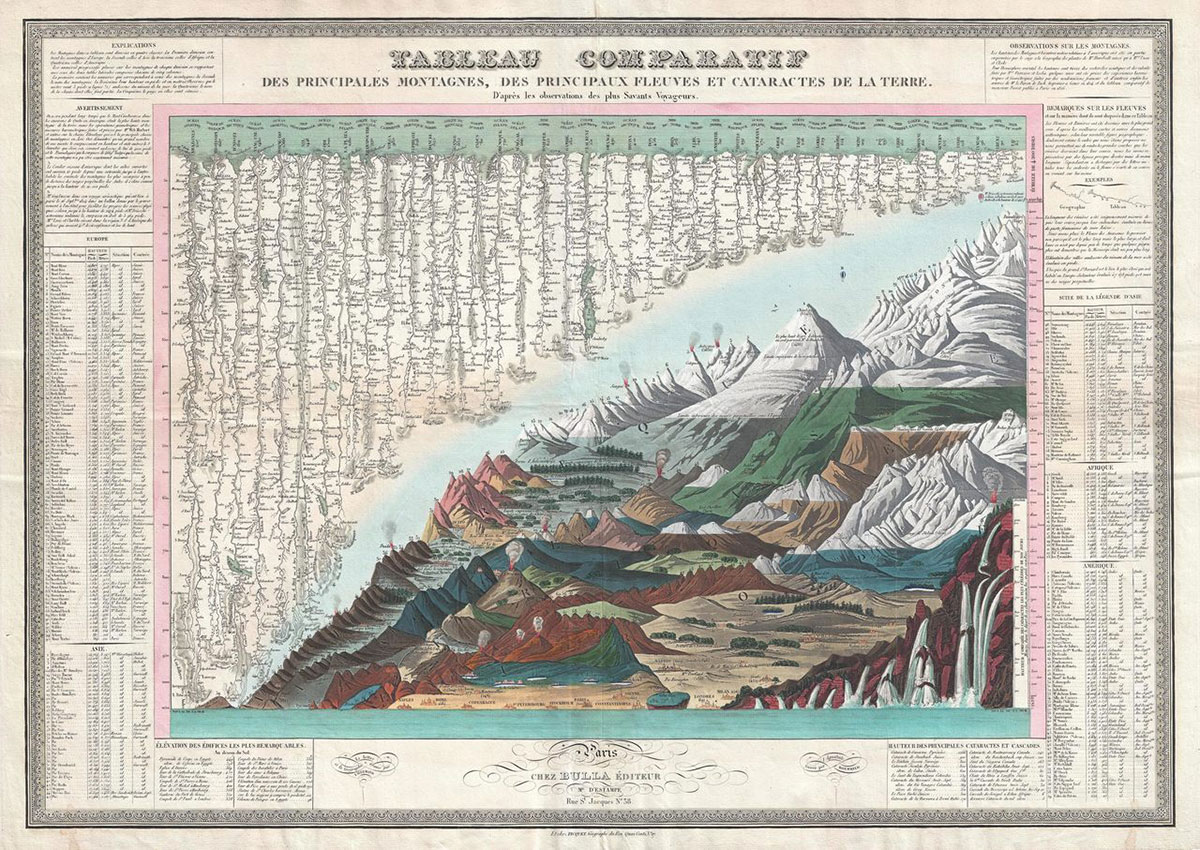 Una mappa del 1829 che confronta montagne, fiumi e cascate disegnata da J. Andriveau-Goujon